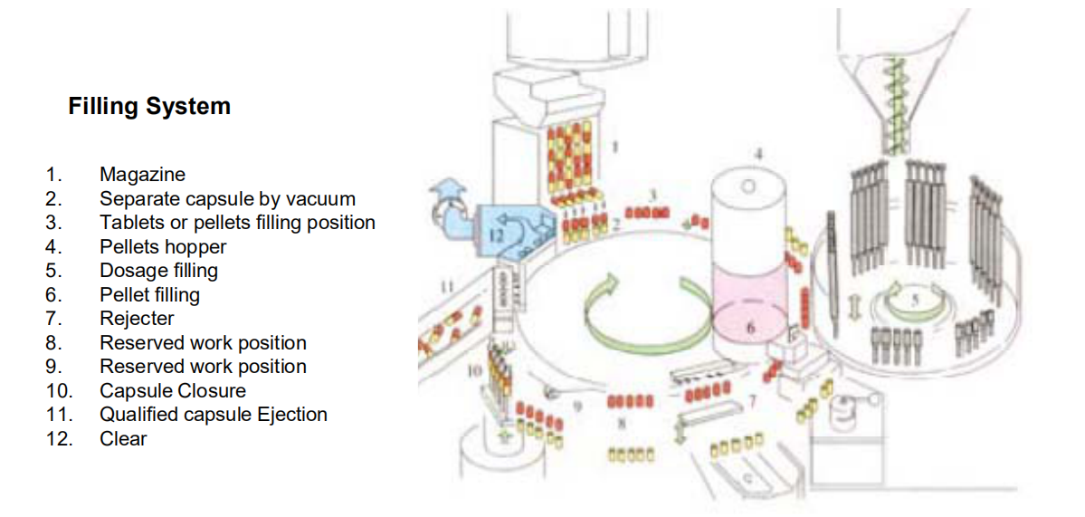 Automatic Capsule Filling Machine Introduction Manual